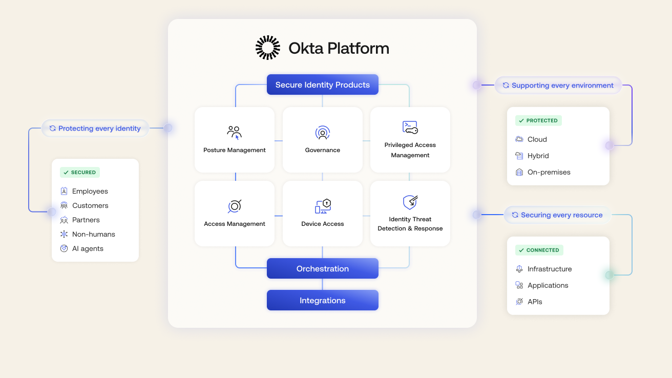 Diagram showing Okta Platform layers enabling five key identity security use cases and products.