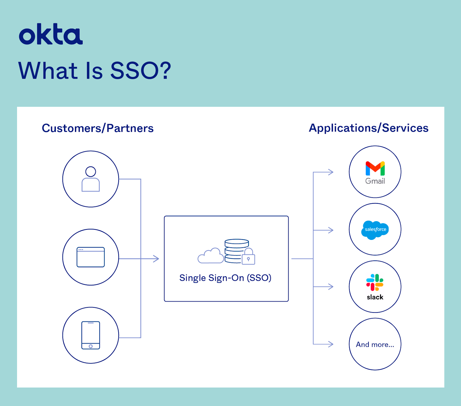 What is SSO?
