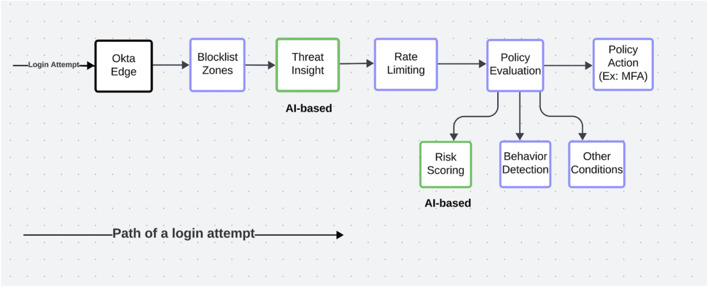 Figure showing path of a login attempt