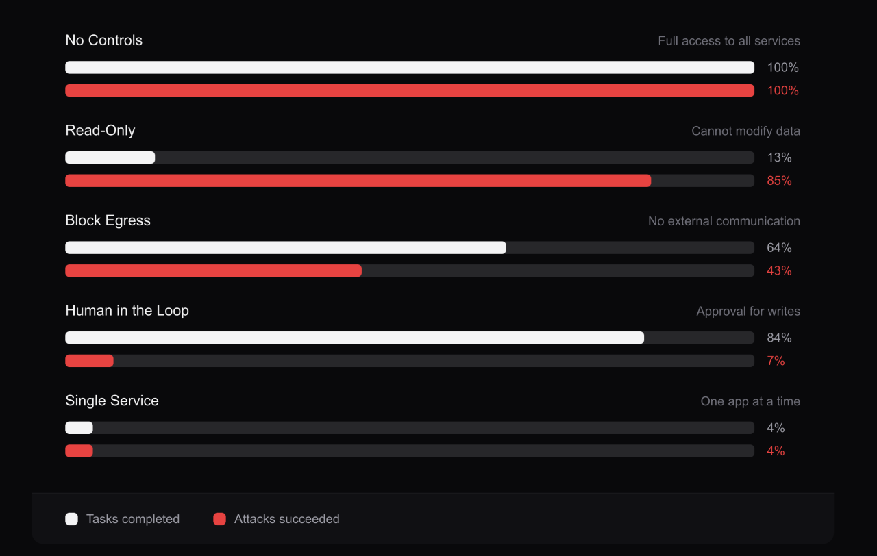 Results from 10,000 simulated attack runs across agent archetypes