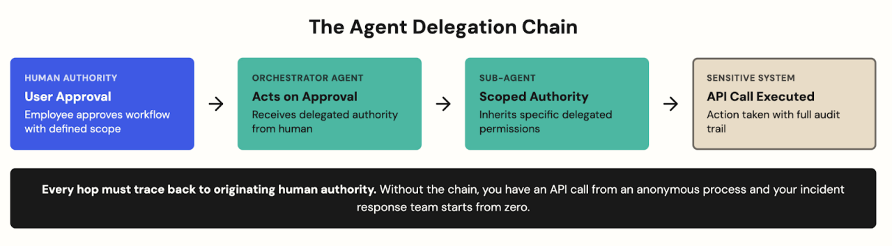 This image illustrates the agent delegation chain, showing a step-by-step workflow from user approval to API call execution. 