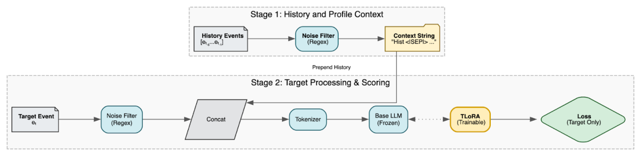 A horizontal flowchart illustrates a two-stage machine learning pipeline. 