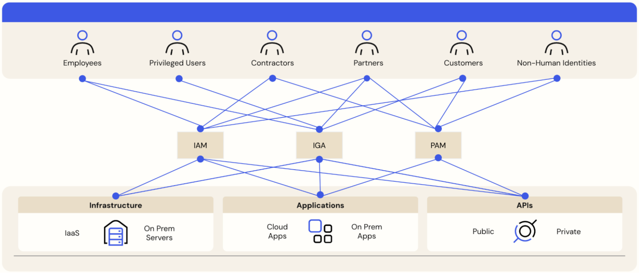 Diagram illustrating how different user types connect to enterprise systems through identity solutions