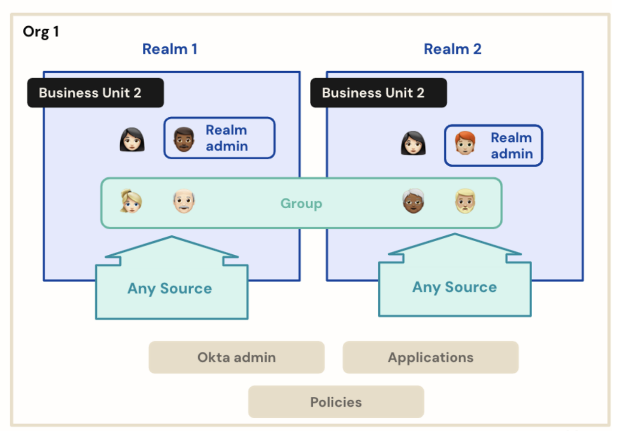 Diagram illustrating an organizational structure with two realms, each containing business units and realm admins.