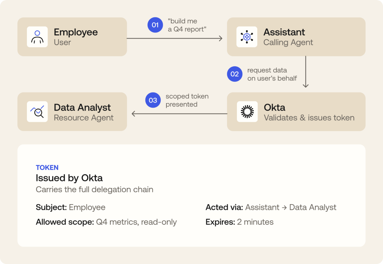 Diagram illustrating a delegated access workflow between an employee, an assistant, a data analyst, and Okta.