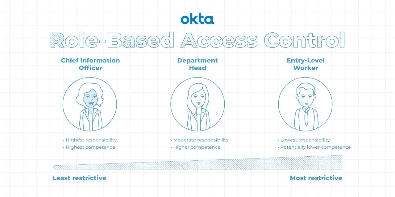 Role Based Access Control