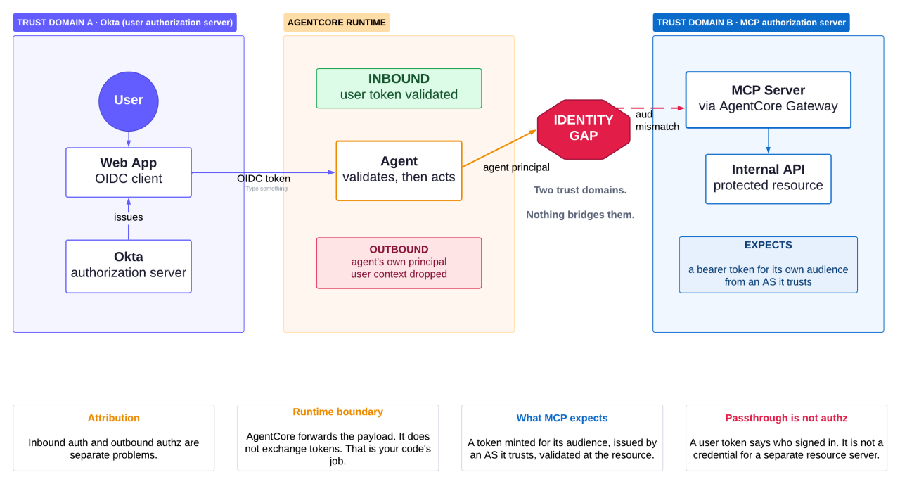Architecture diagram titled "System architecture diagram for agent runtime" illustrating an identity gap between Okta user authorization and MCP authorization across an AgentCore runtime.
