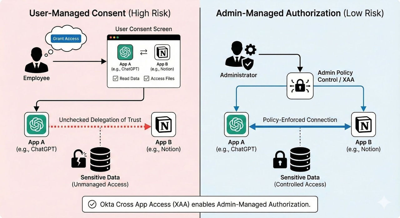 This infographic compares user-managed consent with admin-managed authorization for cross app access. 
