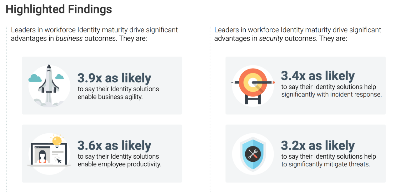 Infographic titled "Highlighted Findings" summarizes benefits of workforce identity maturity