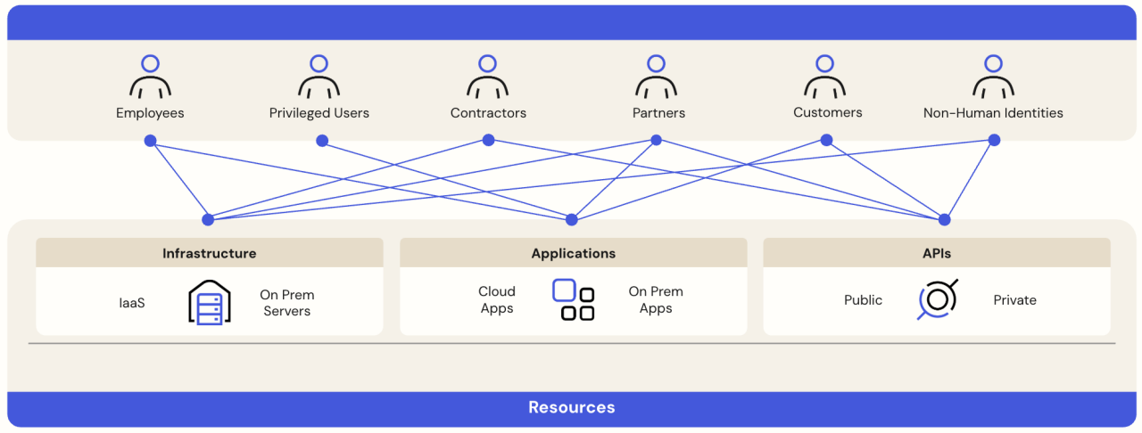Diagram illustrating connections between different user types and technology resources