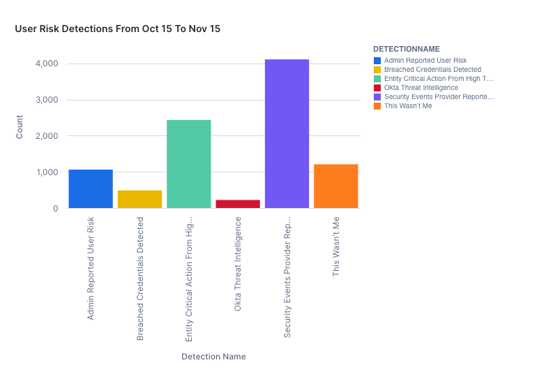 A bar chart visualizing user risk detections from October 15 to November 15. 