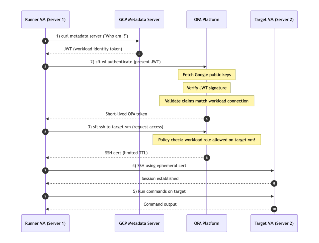 Sequence diagram illustrating secure VM access using GCP Metadata Server, OPA Platform, and Target VM authentication steps.