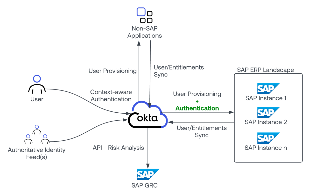 A detailed diagram illustrating SAP cloud integration processes, including user provisioning, entitlement synchronization, and authentication.