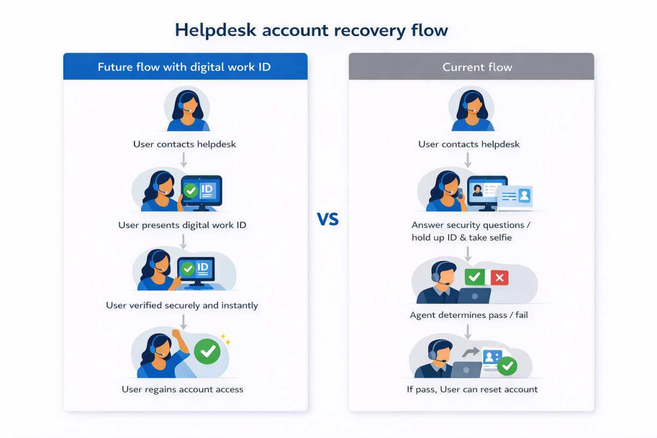 A side-by-side infographic compares future and current helpdesk account recovery processes. 