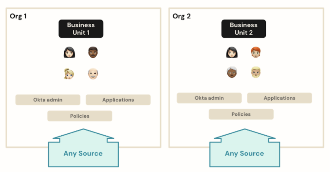 Illustration of organizational structure showing two business units labeled Org 1 and Org 2. Each unit includes diverse avatars representing individuals, along with sections for Okta admin, applications, and policies. 