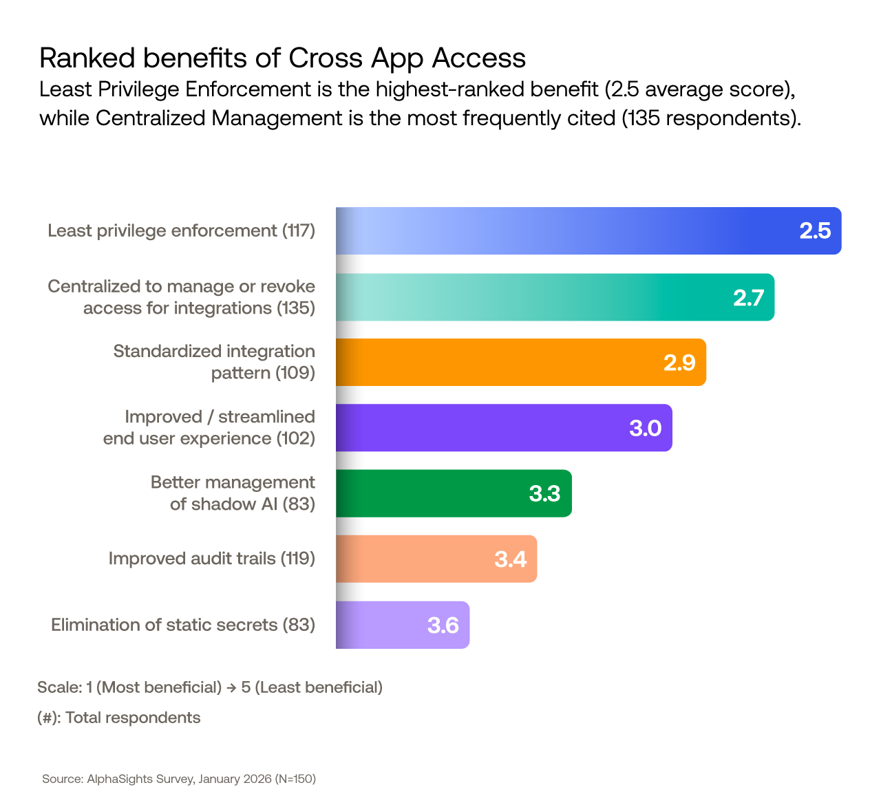 Ranked benefits of Cross App Access 